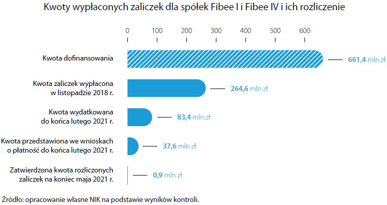 Kwoty wypłaconych zaliczek dla spółek Fibee I i Fibee IV i ich rozliczenie (opis grafiki poniżej)