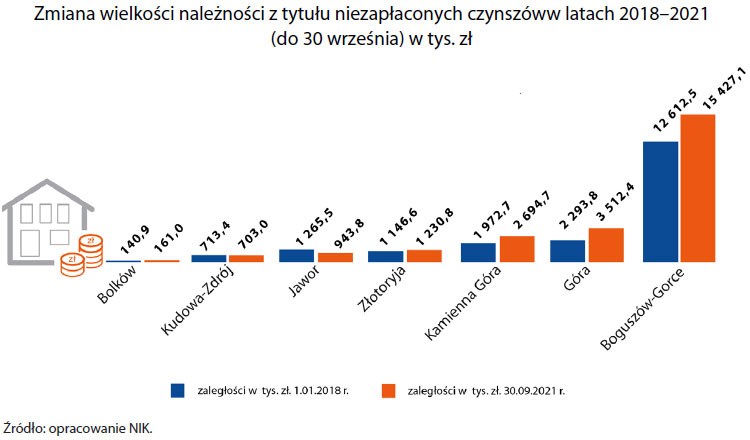 Zmiana wielkości należności z tytułu niezapłaconych czynszów w latach 2018–2021 (do 30 września) w tys. zł. Źródło: opracowanie NIK