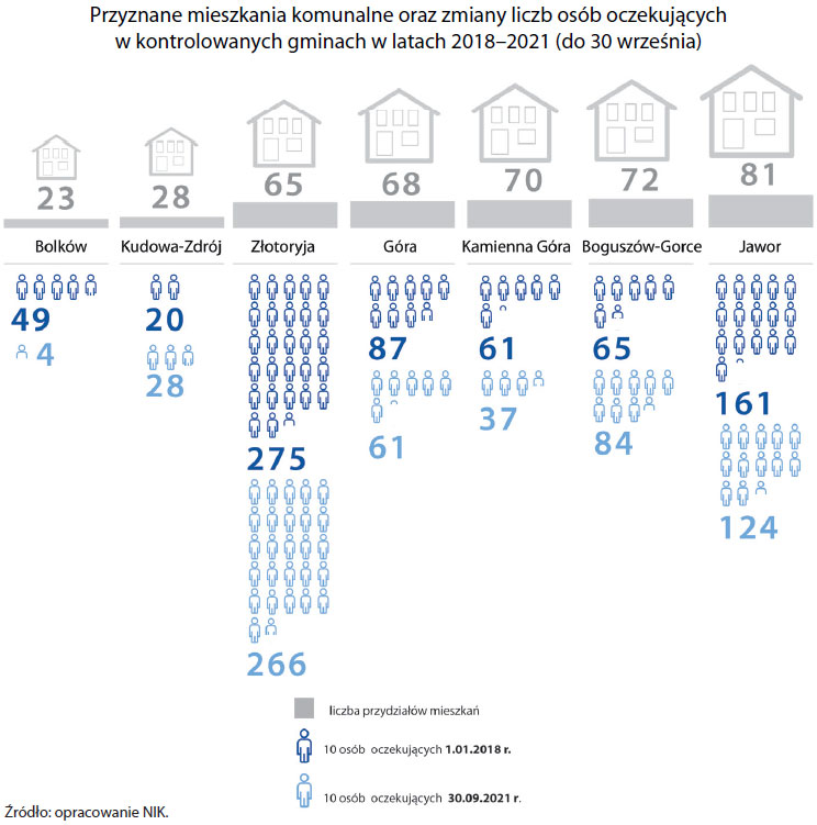 Przyznane mieszkania komunalne oraz zmiany liczb osób oczekujących w kontrolowanych gminach w latach 2018–2021 (do 30 września). Źródło: opracowanie NIK