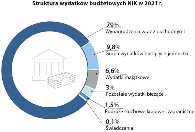 Struktura wydatków budżetowych NIK w 2021 r. (opis grafiki poniżej)