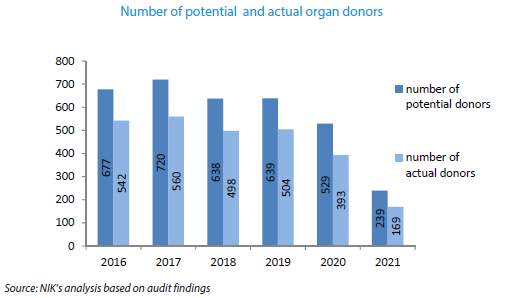 Number of potential  and actual organ donors