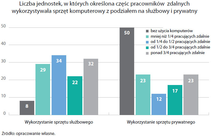 Wykorzystanie w pracy zdalnej sprzętu komputerowego z podziałem na służbowy i prywatny (opis grafiki poniżej)