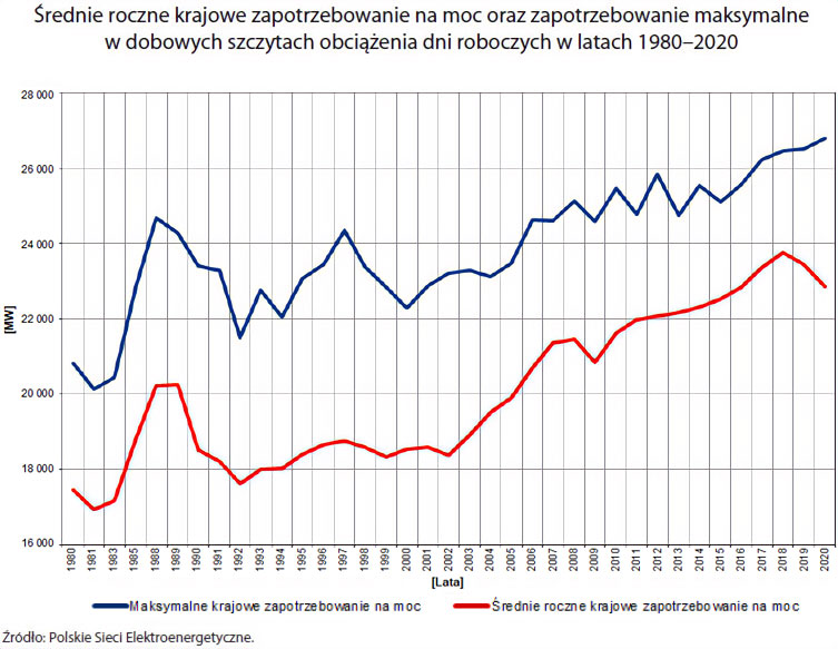 Średnie roczne krajowe zapotrzebowanie na moc oraz zapotrzebowanie maksymalne w dobowych szczytach obciążenia dni roboczych w latach 1980-2020 (opis grafiki poniżej)