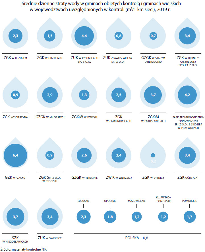 Średnie dzienne straty wody w gminach objętych kontrolą (opis grafiki poniżej)