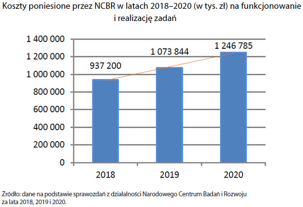 Koszty poniesione przez NCBR w latach 2018–2020 na funkcjonowanie i realizację zadań (opis grafiki poniżej)