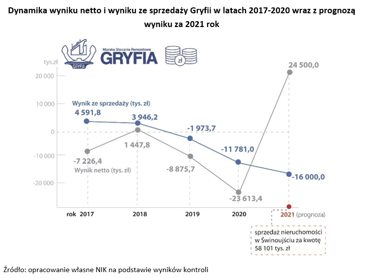 Dynamika wyniku netto i wyniku ze sprzedaży Gryfii w latach 2017-2020 wraz z prognozą wyniku za 2021 rok 