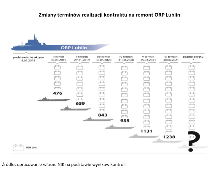 Zmiany terminów realizacji kontraktu na remont ORP Lublin