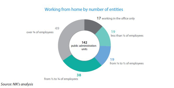 Working from home by number of entities