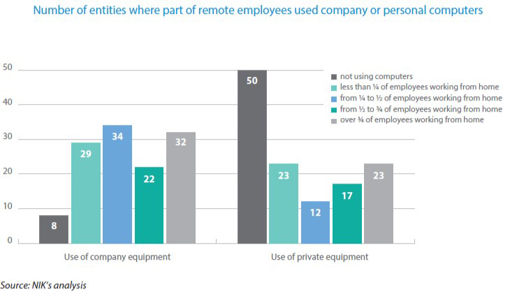 Number of entities where part of remote employees used company or personal computers 