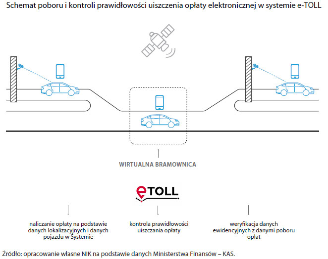 Schemat poboru i kontroli prawidłowości uiszczenia opłaty elektronicznej w systemie e-TOLL (opis grafiki poniżej)