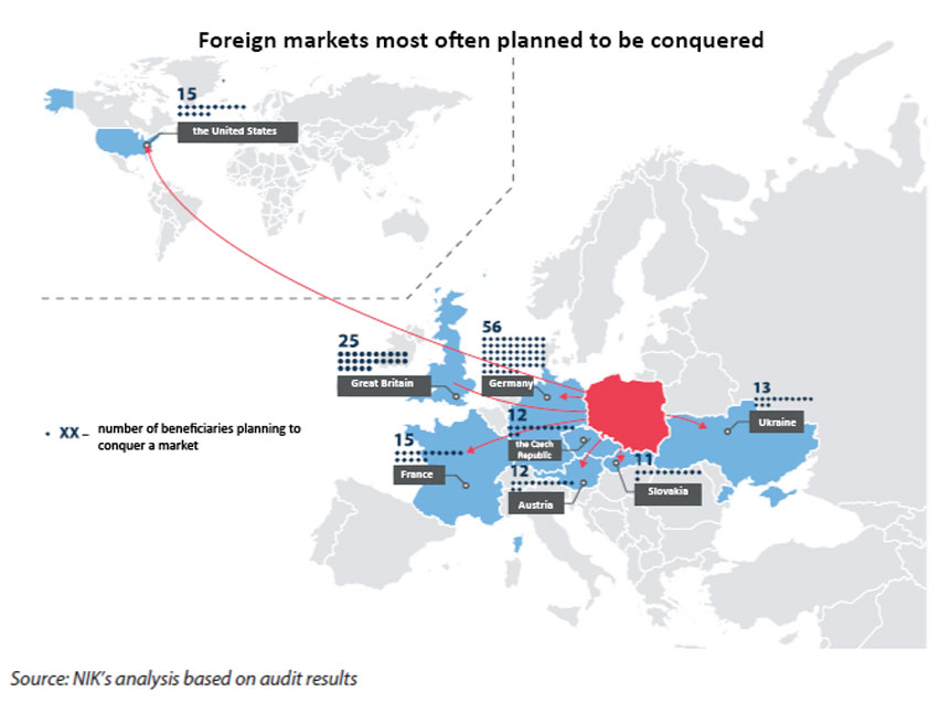 Foreign markets most often planned to be conquered