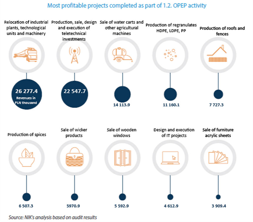Most profitable projects completed as part of 1.2. OPEP activity