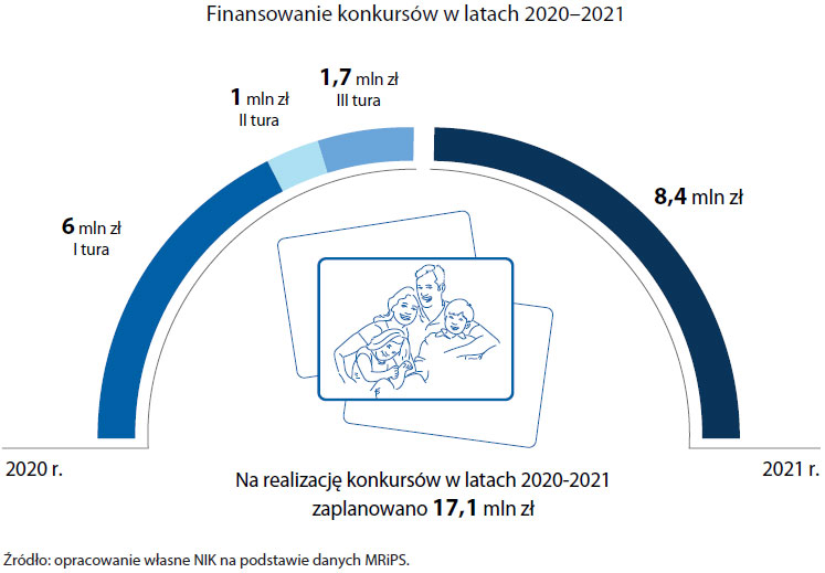 Finansowanie konkursów w latach 2020-2021 (opis grafiki poniżej)