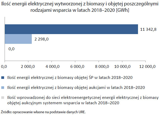 Ilość energii elektrycznej wytworzonej z biomasy i objętej poszczególnymi rodzajami wsparcia w latach 2018-2020 [GWh] (opis grafiki poniżej)