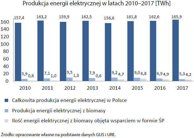 Produkcja energii elektrycznej w latach 2010-2017 [TWh] (opis grafiki poniżej)
