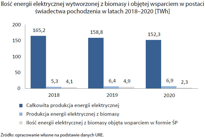 Ilość energii elektrycznej wytworzonej z biomasy i objętej wsparciem w postaci świadectw pochodzenia w latach 2018-2020 [TWh] (opis grafiki poniżej)