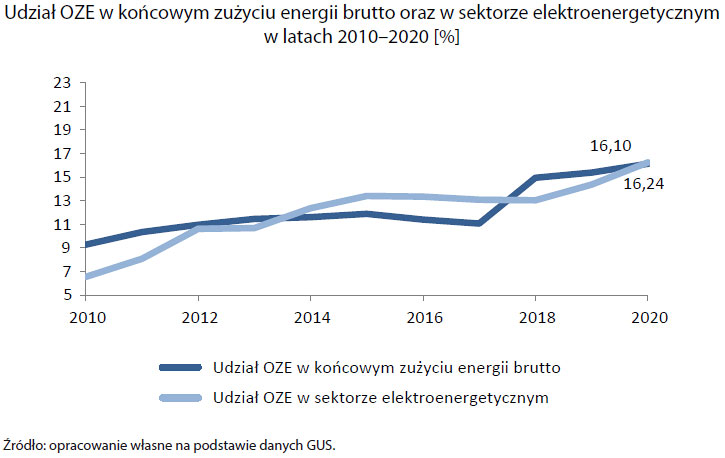 Udział OZE w końcowym zużyciu energii brutto oraz w sektorze elektroenergetycznym w latach 2010-2020 [%] (opis grafiki poniżej)
