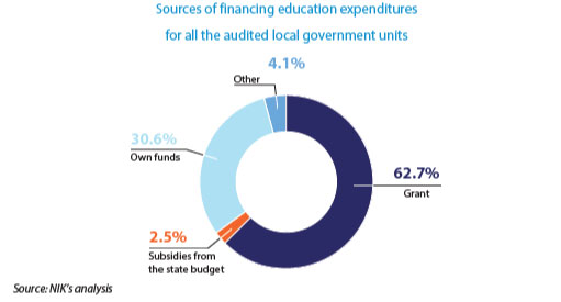 Sources of financing education expenditures (for all the audited local government units)