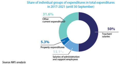 Share of individual groups of expenditures in education expenditures in 2017-2021 (until 30 September)