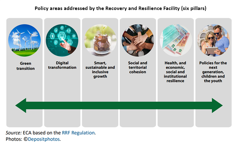 Policy areas addressed by the Recovery and Resilience Facility (six pillars)