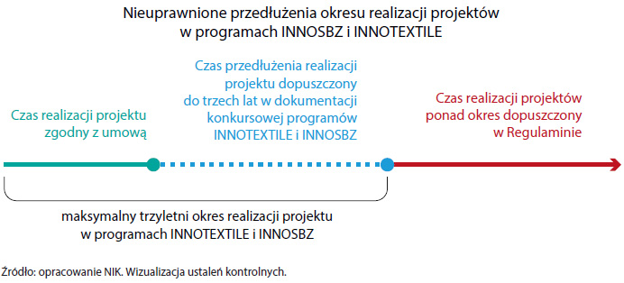 Nieuprawnione przedłużanie okresu realizacji projektów w programach INNOSBZ INNOTEXTILE (opis grafiki poniżej)