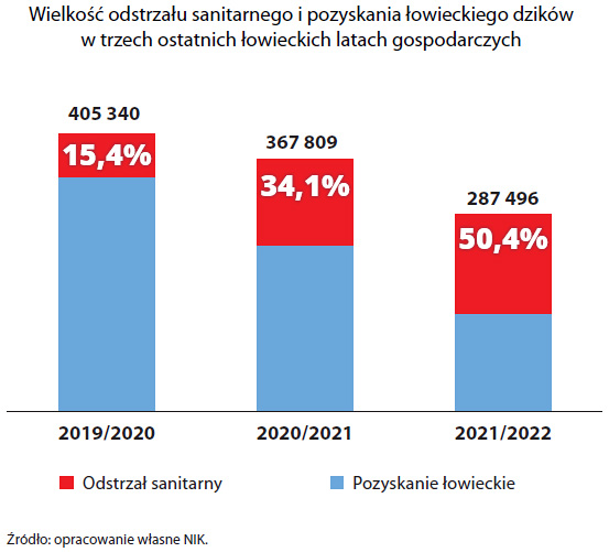 Wielkość odstrzału sanitarnego i pozyskania łowieckiego dzików w trzech ostatnich łowieckich latach gospodarczych (opis grafiki poniżej)