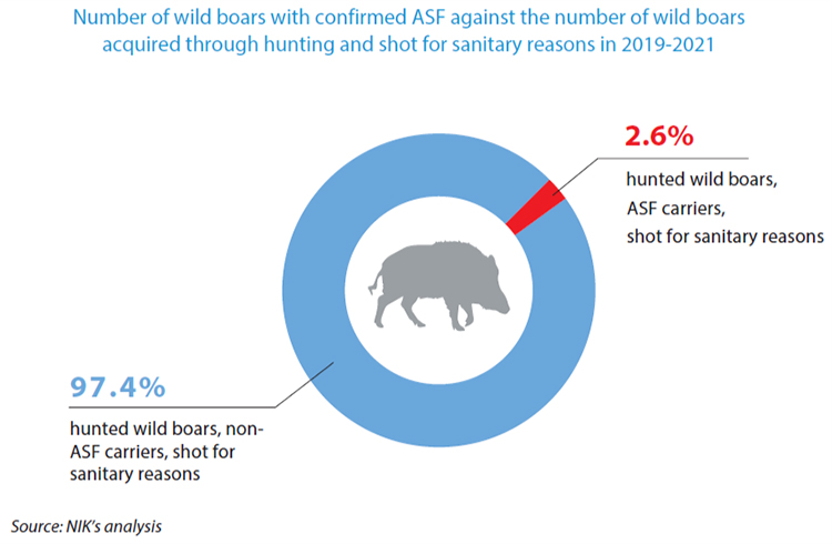 Number of wild boars with confirmed ASF against the number of wild boars acquired through hunting and shot for sanitary reasons in 2019-2021