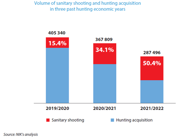 Volume of sanitary shooting and hunting acquisition in three past hunting economic years