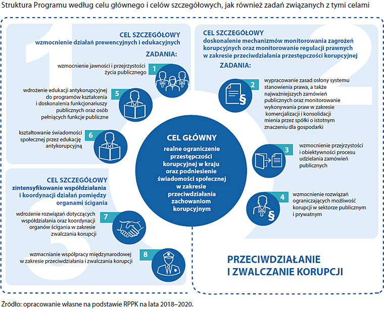 Struktura Programu Przeciwdziałania Korupcji na lata 2018-2020. Źródło: opracowanie własne na podstawie ustaleń kontroli.