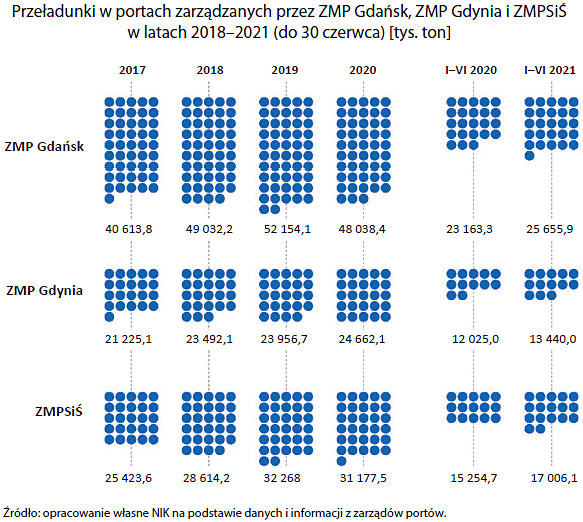 Przeładunki w portach zarządzanych przez ZMP Gdańsk, ZMP Gdynia i ZMPSiŚ w latach 2018-2021 (opis grafiki poniżej)