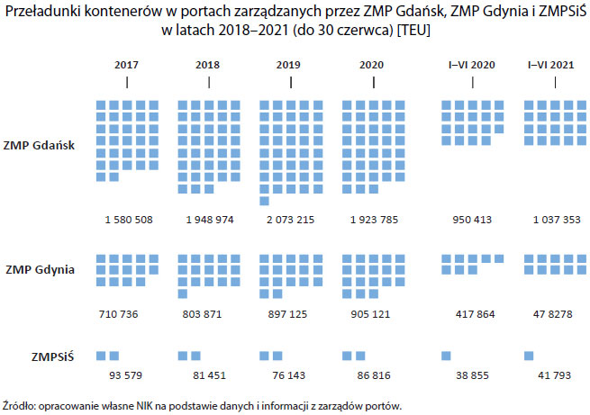 Przeładunki kontenerów w portach zarządzanych przez ZMP Gdańsk, ZMP Gdynia i ZMPSiŚ w latach 2018-2021 (opis grafiki poniżej)