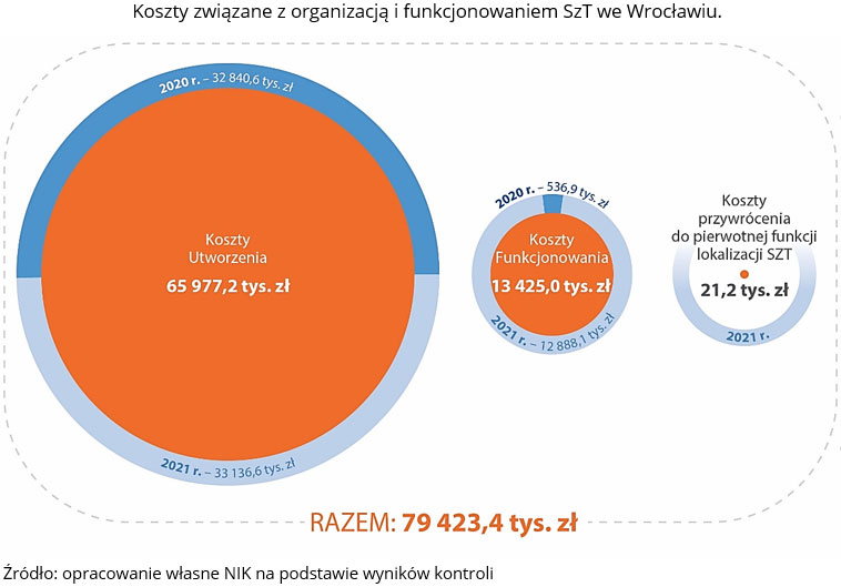 Koszty  związane z organizacją i  funkcjonowaniem SzT we Wrocławiu (opis grafiki poniżej)