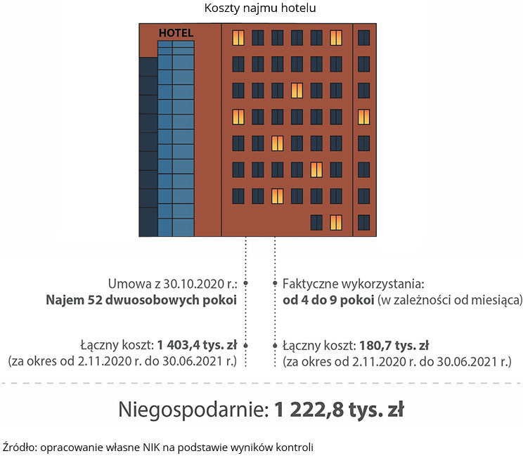 Koszty najmu hotelu (opis grafiki poniżej)