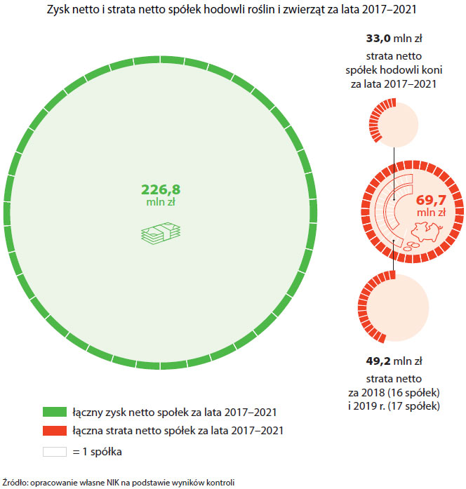 Zysk netto i strata netto spółek hodowli roślin i zwierząt za lata 2017-2021 (opis grafiki poniżej)