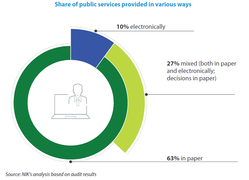 Share of public services provided in various ways