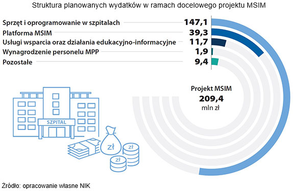 Struktura planowanych wydatków w ramach docelowego projektu MSIM (opis grafiki poniżej)
