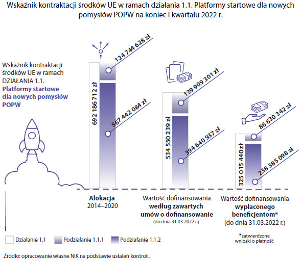 Wskaźnik kontraktacji środków UE w ramach działania 1.1. Platformy startowe dla nowych pomysłów POPW (opis grafiki poniżej)