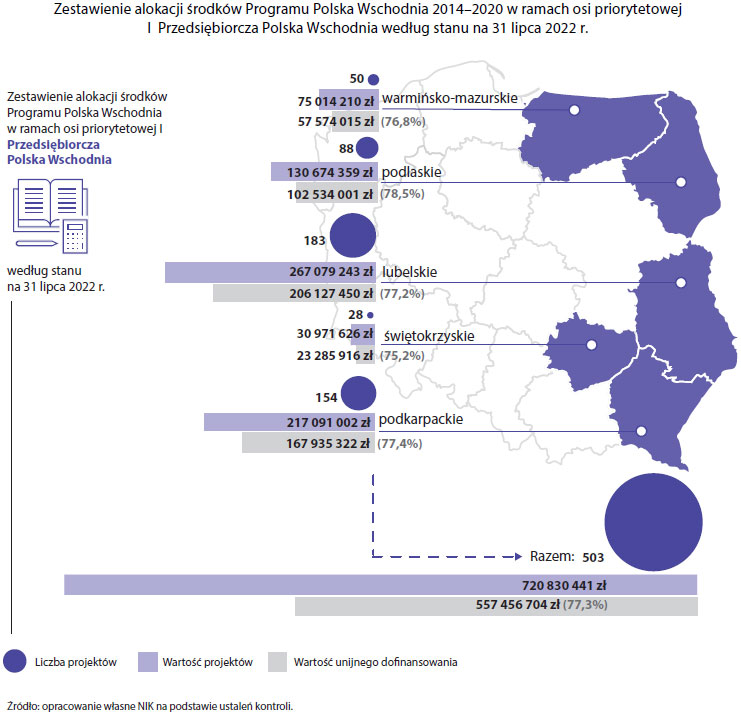 Zestawienie alokacji środków Programu Polska Wschodnia 2014–2020 w ramach osi priorytetowej I Przedsiębiorcza Polska Wschodnia (opis grafiki poniżej)