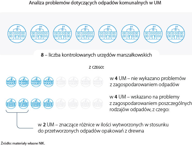 Analiza problemów dotyczących odpadów komunalnych w rzędach marszałkowskich