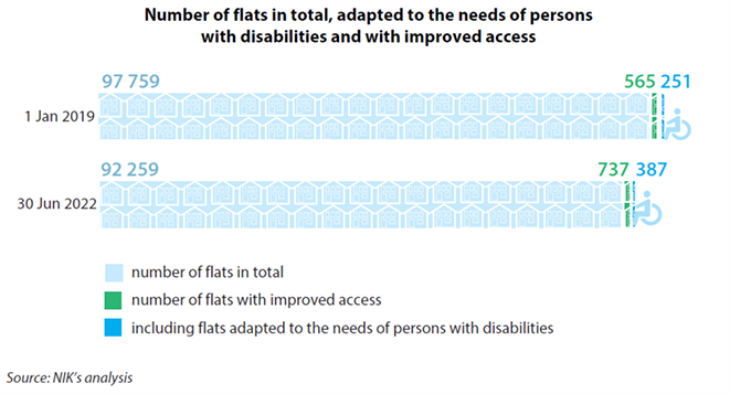 Number of flats in total, adapted to the needs of persons with disabilities and with improved access