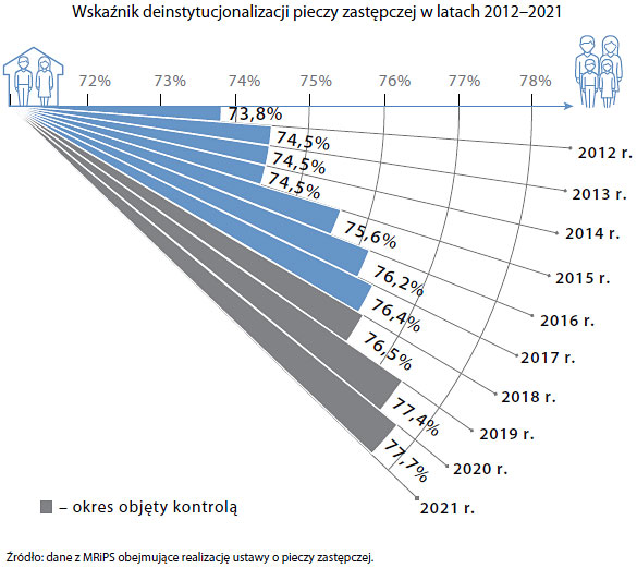 Wskaźnik deinstytucjonalizacji pieczy zastępczej w latach 2012-2021 (opis grafiki poniżej)
