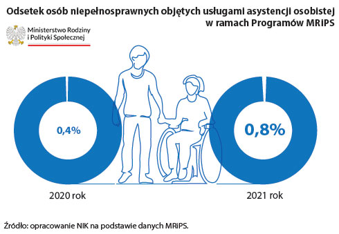 Odsetek osób niepełnosprawnych objętych usługami asystencji osobistej w ramach Programów MRiPS (opis grafiki poniżej)