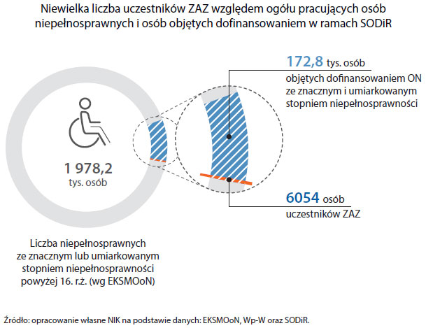 Niewielka liczba uczestników ZAZ względem ogółu pracujących osób z niepełnosprawnościami i osób objętych dofinansowaniem w ramach Systemu Obsługi Dofinansowań i Refundacji SODiR (opis grafiki poniżej)