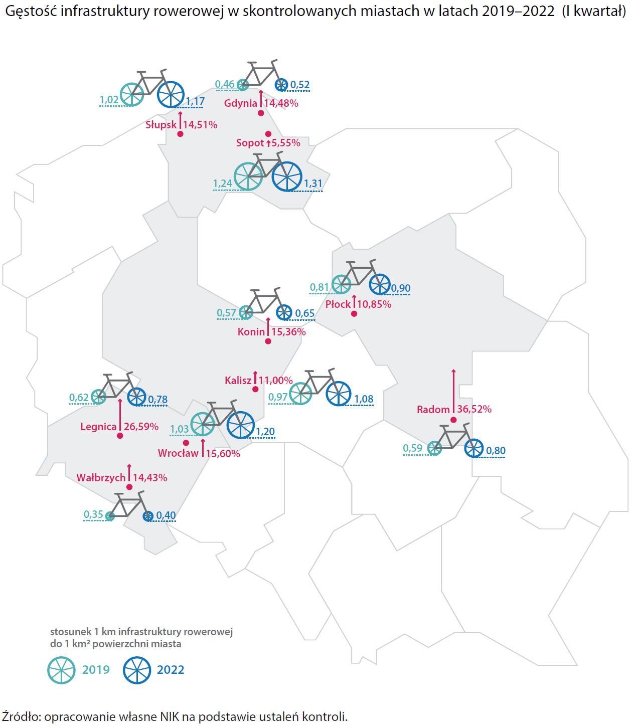 Gęstość infrastruktury rowerowej w skontrolowanych miastach (opis grafiki poniżej)