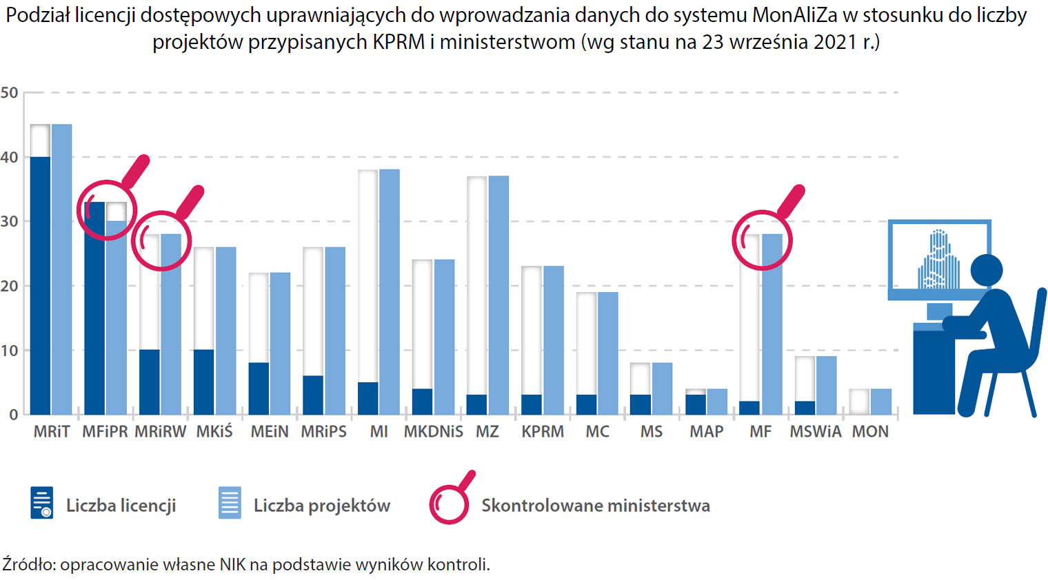 Podział licencji dostępowych uprawniających do wprowadzania danych do systemu MonAliZa w stosunku do liczby projektów przypisanych KPRM i ministerstwom (opis grafiki poniżej)