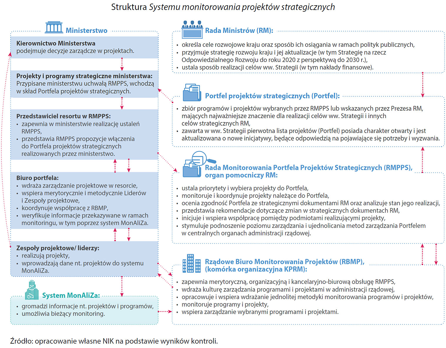 Struktura Systemu monitorowania projektów strategicznych. (opis grafiki poniżej)