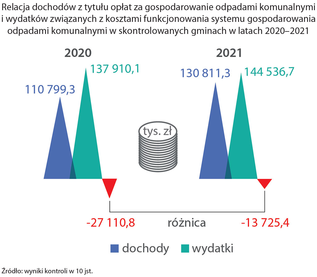 Relacja dochodów z tytułu opłat za gospodarowanie odpadami komunalnymi (opis grafiki poniżej)