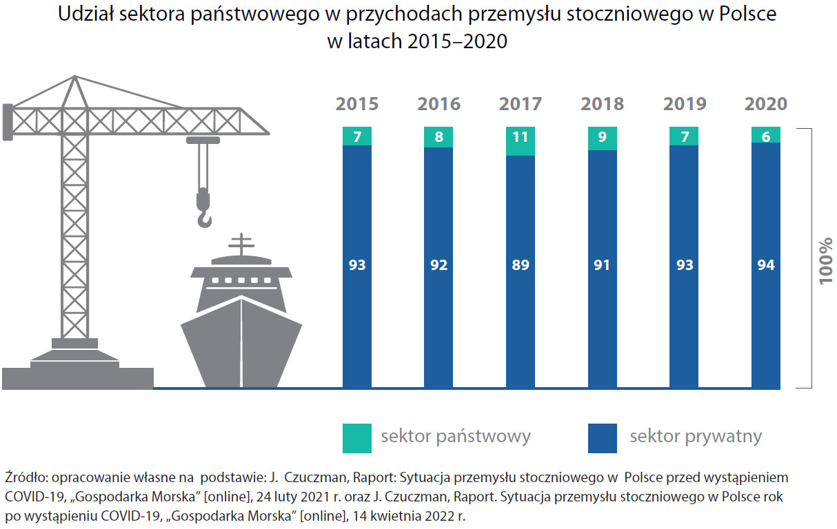 Udział sektora państwowego w przychodach przemysłu stoczniowego w Polsce (opis grafiki poniżej)