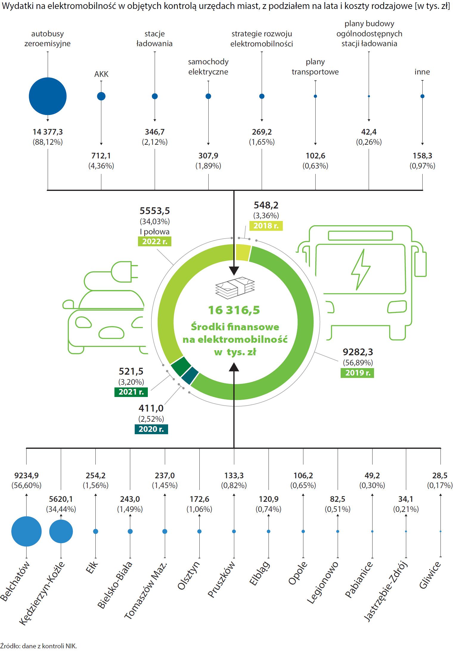 Wydatki na elektromobilność w objętych kontrolą urzędach miast (opis grafiki poniżej)