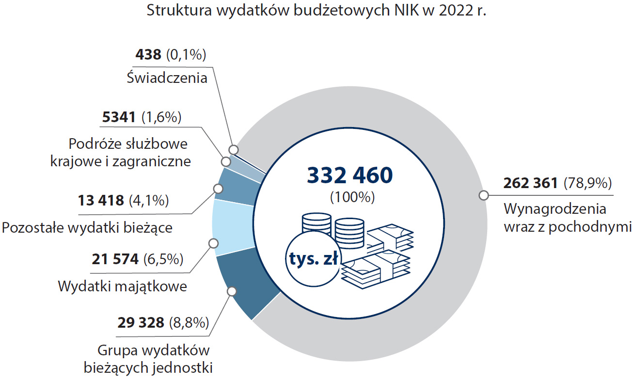 Struktura wydatków budżetowych NIK w 2022 r. (opis grafiki poniżej)